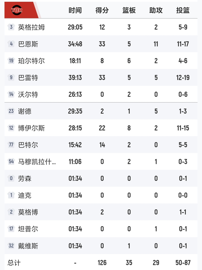 猛龙逆转骑士森林狼大胜掘金老鹰掀翻尼克斯
