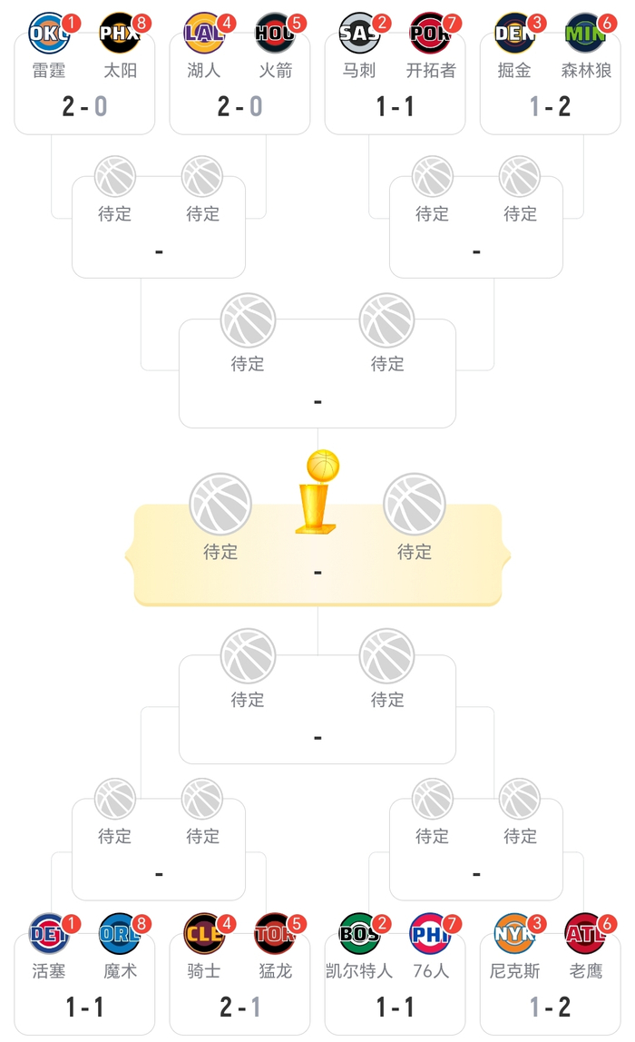 猛龙逆转骑士森林狼大胜掘金老鹰掀翻尼克斯